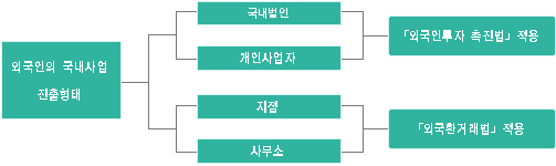 외국인의 국내사업 진출형태 분류표